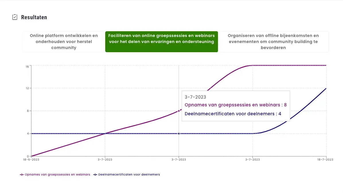 Meet, visualiseer en communiceer laagdrempelig je impact
